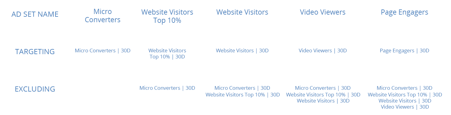 5f00c3cfe45cb837b46dbafc 5d5948034a2e869dd2af86af 5d178b412daf2f31ac30b023 retargeting 2520audience 2520structure